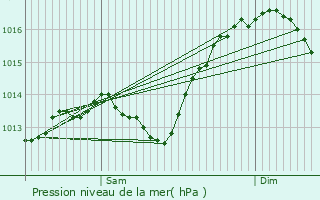 Graphe de la pression atmosphrique prvue pour Pierrelongue