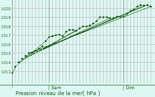 Graphe de la pression atmosphrique prvue pour Foville