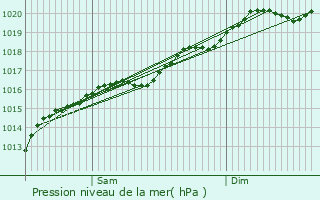 Graphe de la pression atmosphrique prvue pour Livange