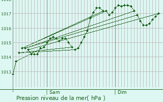 Graphe de la pression atmosphrique prvue pour Salindres