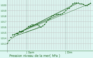 Graphe de la pression atmosphrique prvue pour Lorentzweiler