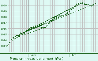 Graphe de la pression atmosphrique prvue pour Kirchberg