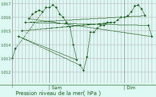 Graphe de la pression atmosphrique prvue pour Corella