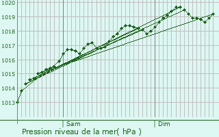 Graphe de la pression atmosphrique prvue pour Tomblaine