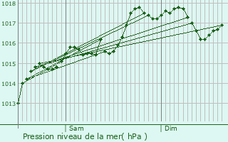 Graphe de la pression atmosphrique prvue pour Vailhauqus