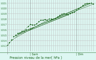 Graphe de la pression atmosphrique prvue pour Mancieulles