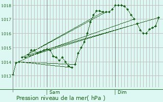 Graphe de la pression atmosphrique prvue pour Saint-Nazaire-le-Dsert