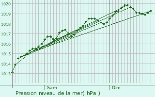 Graphe de la pression atmosphrique prvue pour Pompey