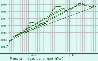 Graphe de la pression atmosphrique prvue pour Guewenheim