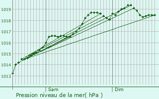 Graphe de la pression atmosphrique prvue pour Village-Neuf