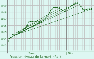 Graphe de la pression atmosphrique prvue pour Saint-Louis