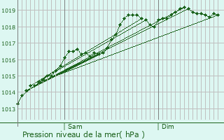 Graphe de la pression atmosphrique prvue pour Bellemagny