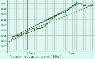 Graphe de la pression atmosphrique prvue pour Binsfeld