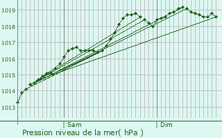 Graphe de la pression atmosphrique prvue pour Gildwiller