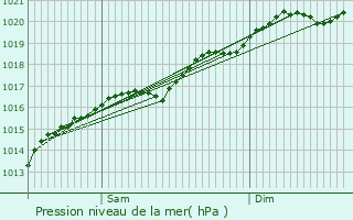 Graphe de la pression atmosphrique prvue pour Villerupt