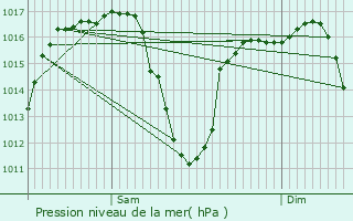 Graphe de la pression atmosphrique prvue pour Oliver-Valdefierro, Oliver, Valdefierro
