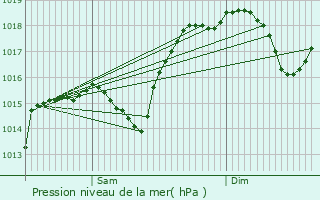 Graphe de la pression atmosphrique prvue pour Pellafol