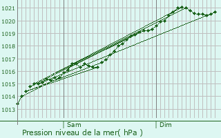 Graphe de la pression atmosphrique prvue pour Bonnal