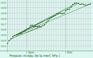 Graphe de la pression atmosphrique prvue pour Roodt-ls-Ell