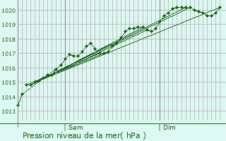 Graphe de la pression atmosphrique prvue pour Saint-Maurice-sous-les-Ctes