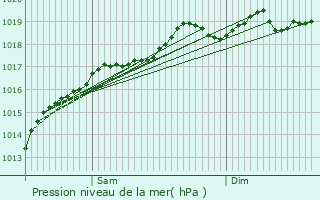 Graphe de la pression atmosphrique prvue pour Chavelot