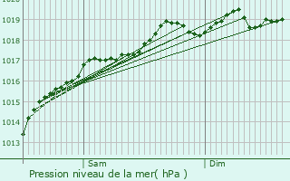 Graphe de la pression atmosphrique prvue pour pinal