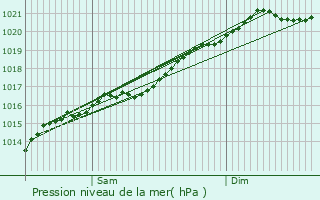 Graphe de la pression atmosphrique prvue pour Ferme Fuhrman