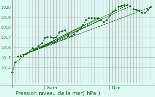 Graphe de la pression atmosphrique prvue pour Frmerville-sous-les-Ctes