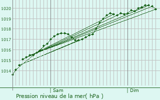 Graphe de la pression atmosphrique prvue pour Amance