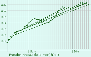 Graphe de la pression atmosphrique prvue pour Ferrires-ls-Scey