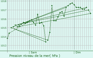 Graphe de la pression atmosphrique prvue pour Altsasu