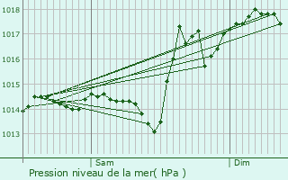 Graphe de la pression atmosphrique prvue pour Coublucq