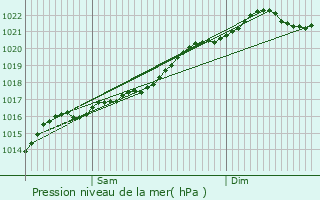 Graphe de la pression atmosphrique prvue pour Rochefort