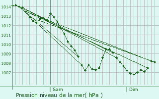 Graphe de la pression atmosphrique prvue pour Labarthe-sur-Lze