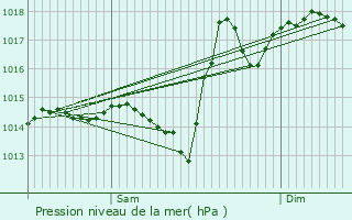 Graphe de la pression atmosphrique prvue pour Nousty