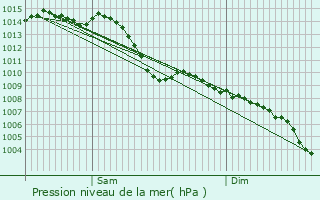 Graphe de la pression atmosphrique prvue pour Ferrara