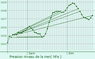 Graphe de la pression atmosphrique prvue pour Saint-Ismier