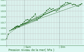 Graphe de la pression atmosphrique prvue pour Salmagne