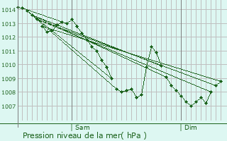 Graphe de la pression atmosphrique prvue pour Cazres