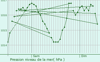Graphe de la pression atmosphrique prvue pour Pazayac