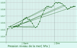 Graphe de la pression atmosphrique prvue pour Saint-Pray