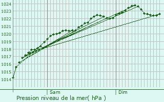 Graphe de la pression atmosphrique prvue pour Thury-en-Valois