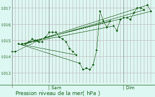 Graphe de la pression atmosphrique prvue pour Bassanne