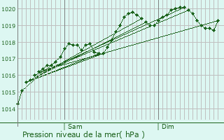 Graphe de la pression atmosphrique prvue pour Mutigney