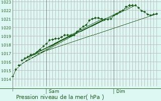 Graphe de la pression atmosphrique prvue pour Cormontreuil