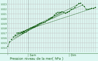 Graphe de la pression atmosphrique prvue pour Hirson