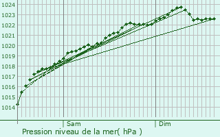 Graphe de la pression atmosphrique prvue pour Verneuil-sous-Coucy