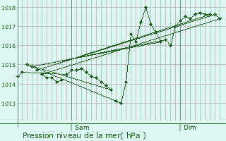 Graphe de la pression atmosphrique prvue pour Escaunets