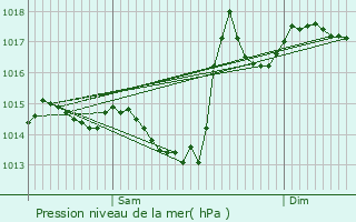 Graphe de la pression atmosphrique prvue pour Coussan