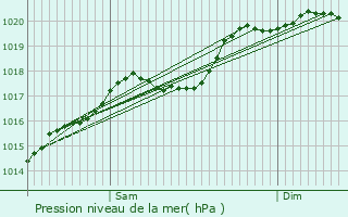 Graphe de la pression atmosphrique prvue pour Cult